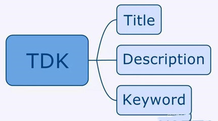 昆明网站SEO如何正确设置TDK,文章快速收录的小技巧